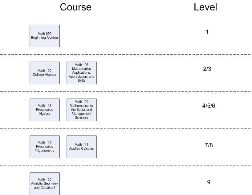 uw-stevens point math course sequence chart